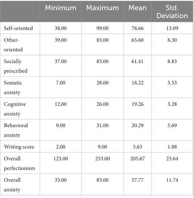 Perfectionism and writing anxiety as predictors of Iranian EFL learners’ performance in IELTS writing module: a multi-dimensional perspective